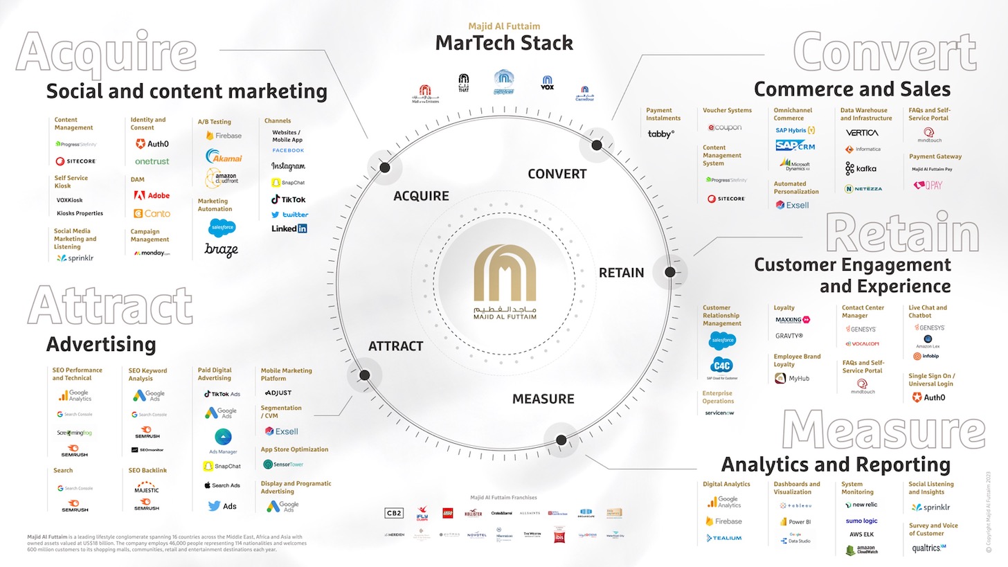 majid-al-futtaim-martech-stackie-1456px.jpg