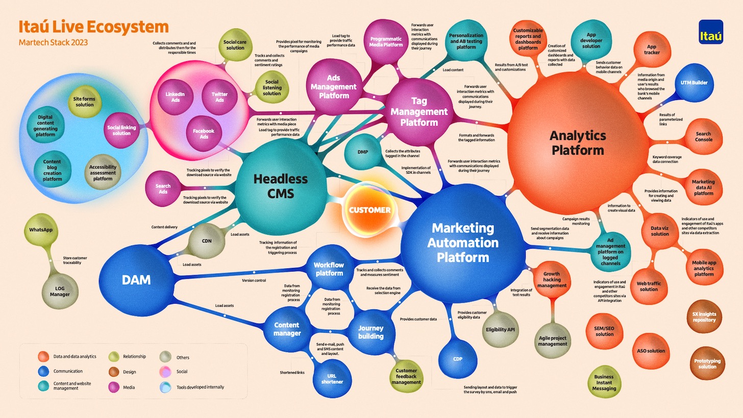 itau-unibanco-martech-stackie-1456px.jpg