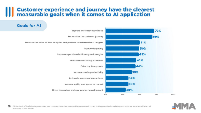 MMA全球报告：随着人工智能在营销领域的广泛传播，数据将是成败关键（2）1030.png