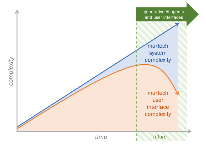 Scott Brinker：当Martech系统复杂性和Martech用户体验复杂性出现分歧时，这是惊人的转折点44.png