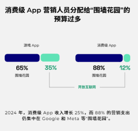 【Moloco 深度文章】告别无效内卷，在开放互联网找到非游增长新蓝海1137