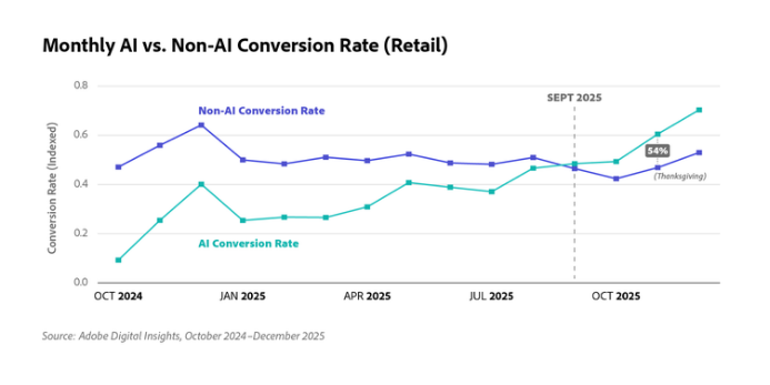 人工智能改变了假日购物:数据揭示了什么1718 人工智能改变了假日购物:数据揭示了什么1718