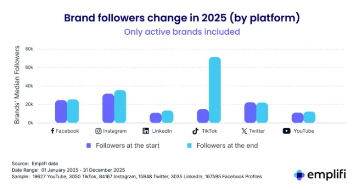 品牌在TikTok上增长最快，Instagram上的自然触达率正在放缓493