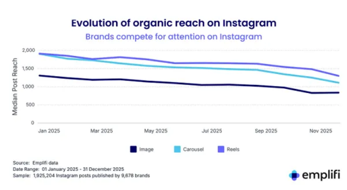 品牌在TikTok上增长最快，Instagram上的自然触达率正在放缓1148