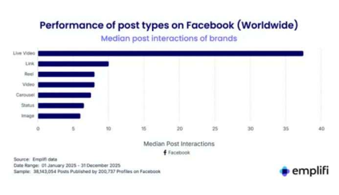 品牌在TikTok上增长最快，Instagram上的自然触达率正在放缓1989