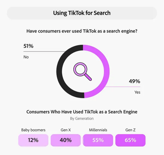近半数美国消费者将TikTok用作搜索引擎542