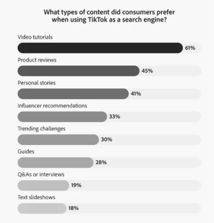 近半数美国消费者将TikTok用作搜索引擎1631