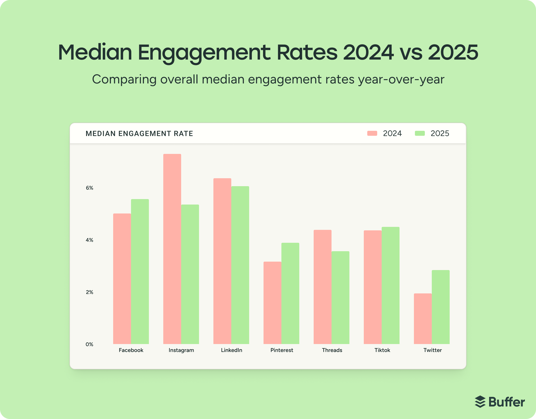 Engagement-Rates-24-vs-25-from-Buffer