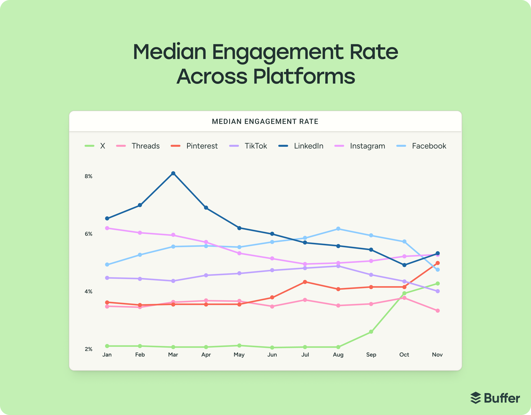 Engagement-Rates-by-Platform-from-Buffer